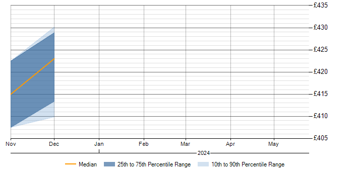 Daily rate trend for PKI in Sunderland
