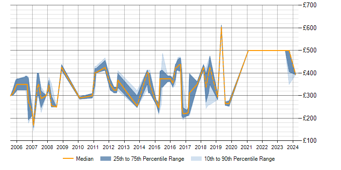 Daily rate trend for PL/SQL in Bedfordshire