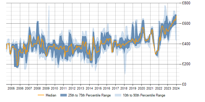 Daily rate trend for PL/SQL in Berkshire