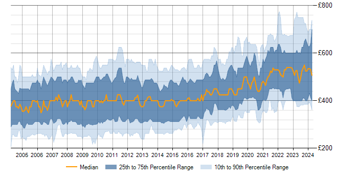 Daily rate trend for PL/SQL in England