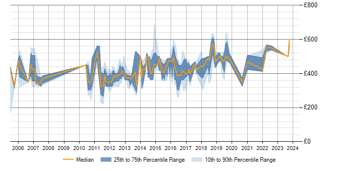 Daily rate trend for PL/SQL in Gloucestershire