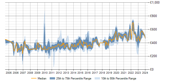 Daily rate trend for PL/SQL in Hampshire