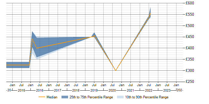 Daily rate trend for PL/SQL in Solihull