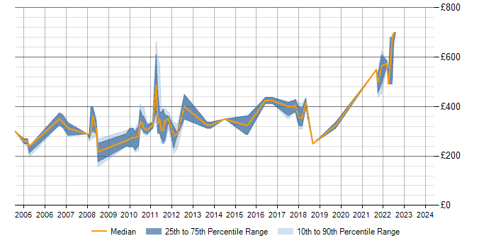 Daily rate trend for PL/SQL in Suffolk