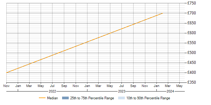 Daily rate trend for PL/SQL in Sunbury-on-Thames