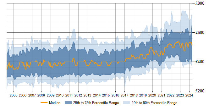 Daily rate trend for PL/SQL in the UK