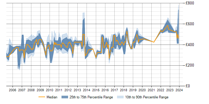Daily rate trend for PL/SQL in Wiltshire