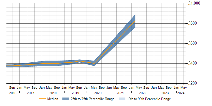 Daily rate trend for Planning and Forecasting in Bradford