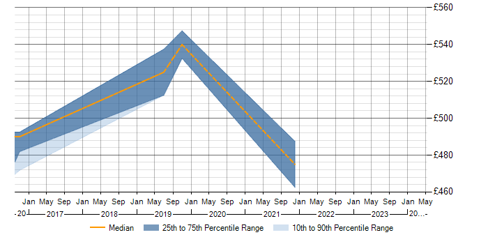 Daily rate trend for Planning and Forecasting in Coventry