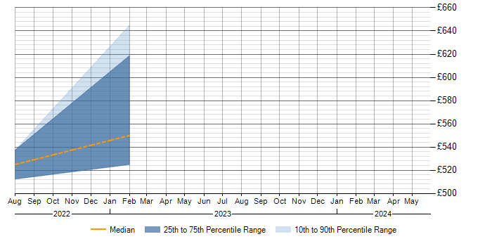 Daily rate trend for Planning and Forecasting in Gloucestershire