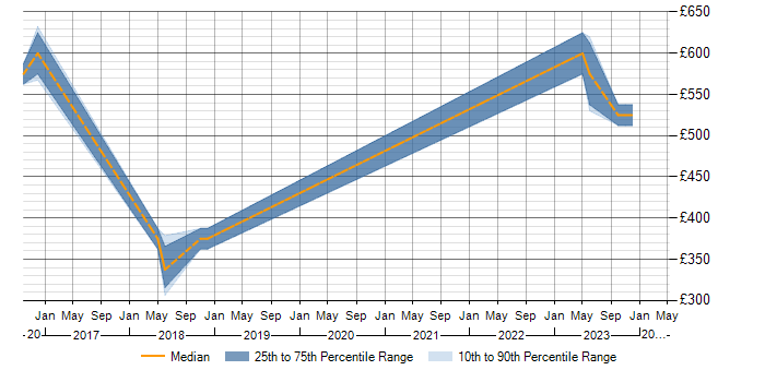 Daily rate trend for Planning and Forecasting in Luton