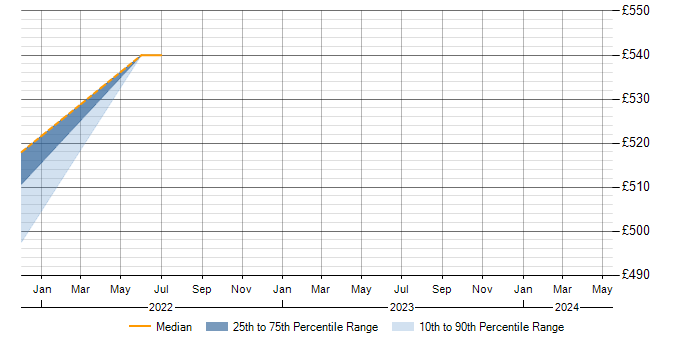 Daily rate trend for Planning and Forecasting in Southend-on-Sea