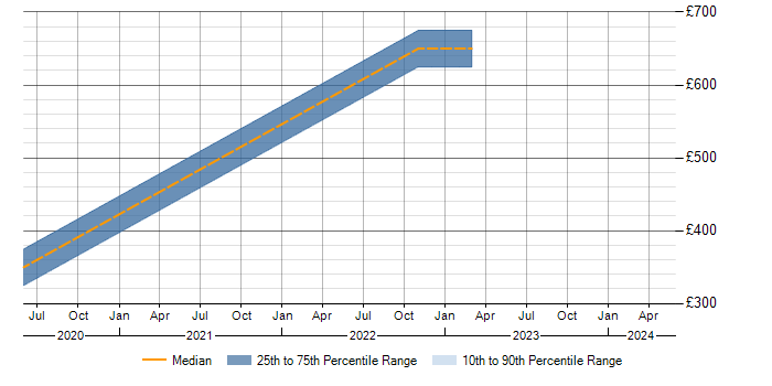 Daily rate trend for Planning Poker in the North West
