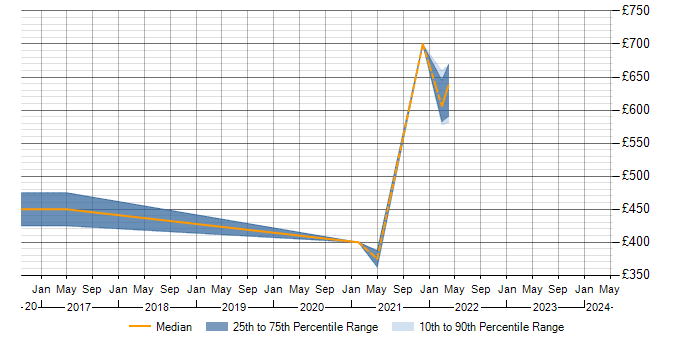 Daily rate trend for Planview in the East Midlands