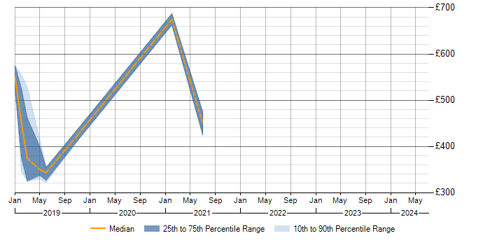 Daily rate trend for Planview in West Sussex