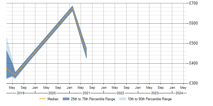 Daily rate trend for Planview in Worthing
