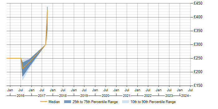 Daily rate trend for Planview Support in England