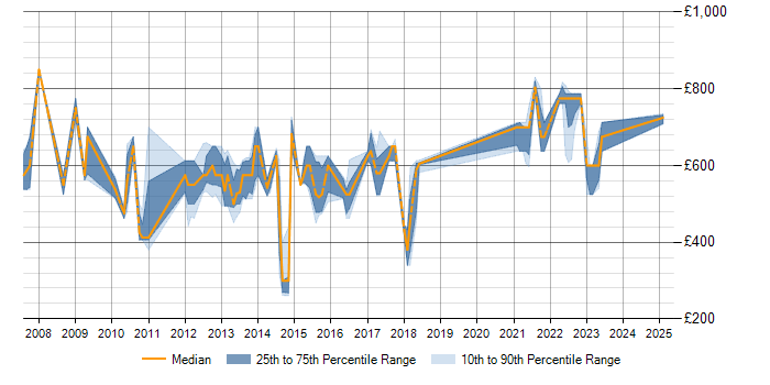 Daily rate trend for Platform Symphony in the UK