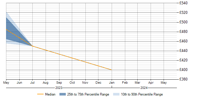 Daily rate trend for PLM in Staffordshire