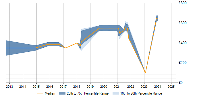 Daily rate trend for PLM in Yorkshire