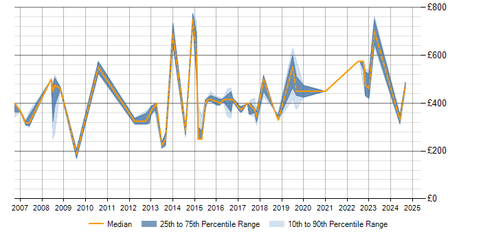 Daily rate trend for PMI Certification in Nottinghamshire