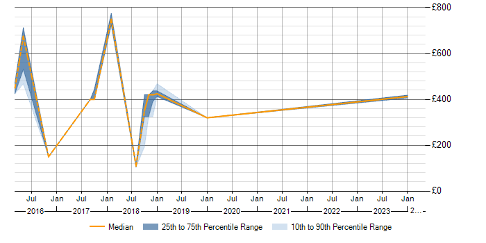 Daily rate trend for PMO in Chertsey
