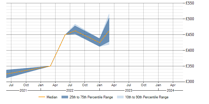 Daily rate trend for PMO in Cirencester