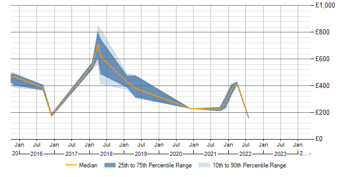 Daily rate trend for PMO in Cumbria