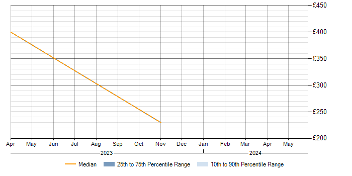 Daily rate trend for PMO in Stockton-on-Tees