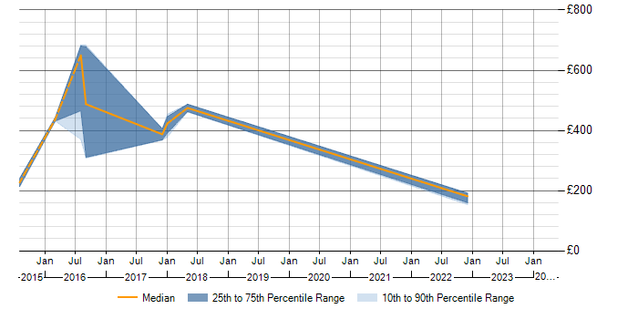 Daily rate trend for PMO in Weybridge