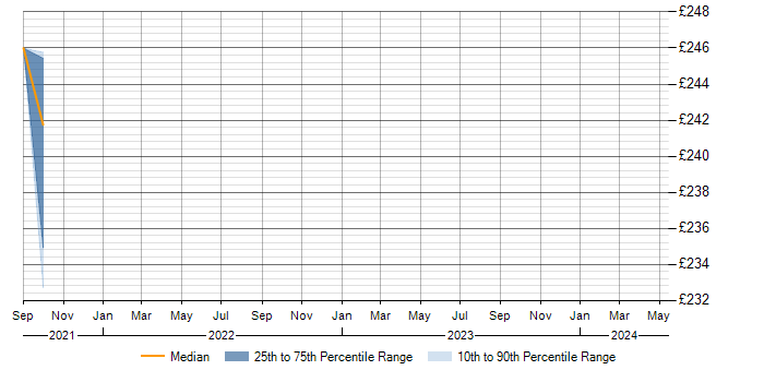 Daily rate trend for PMO in Wigan