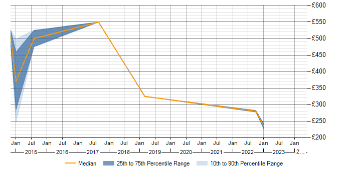 Daily rate trend for PMO in Windsor