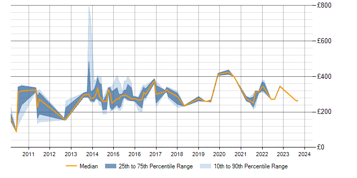 Daily rate trend for PMO Analyst in Cheshire