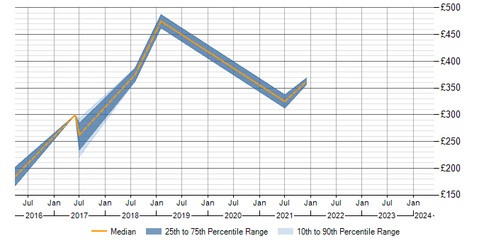 Daily rate trend for PMO Analyst in Solihull