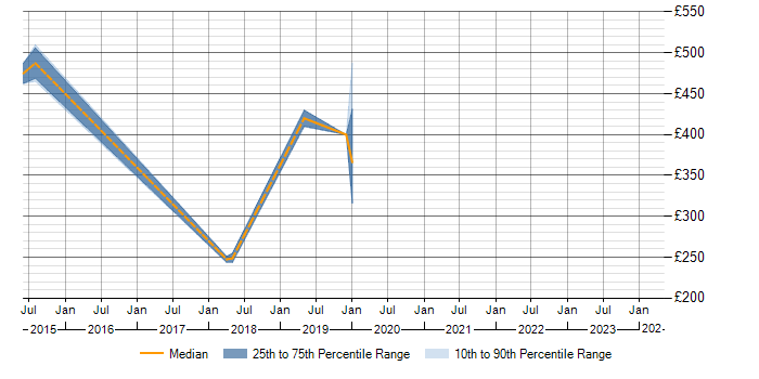 Daily rate trend for PMO Consultant in Nottingham