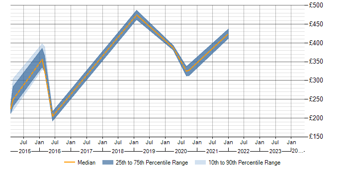 Daily rate trend for PMO Planner in Birmingham