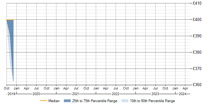 Daily rate trend for PMO Planner in Winchester