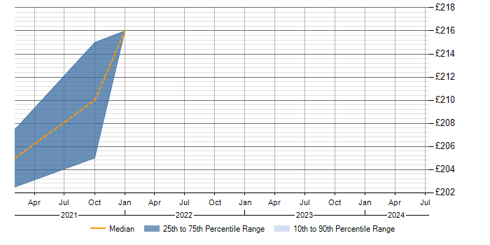 Daily rate trend for PMO Project Manager in Kent
