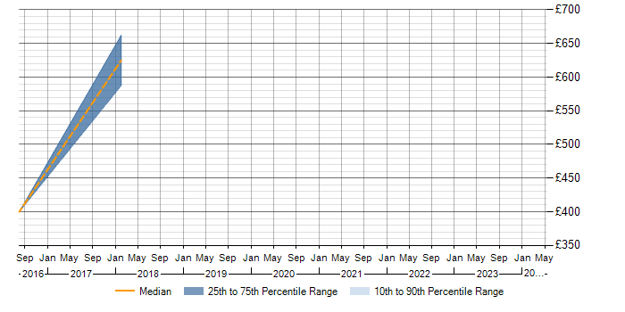 Daily rate trend for PMO Specialist in the East of England