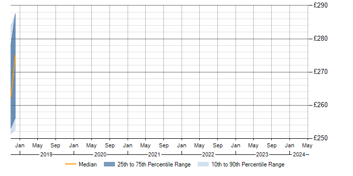 Daily rate trend for PMP in Hull