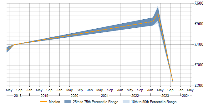 Daily rate trend for PMP in Somerset