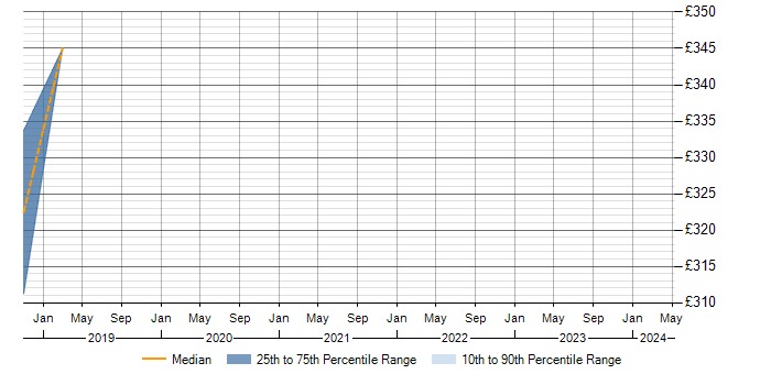 Daily rate trend for PMP in Sunderland