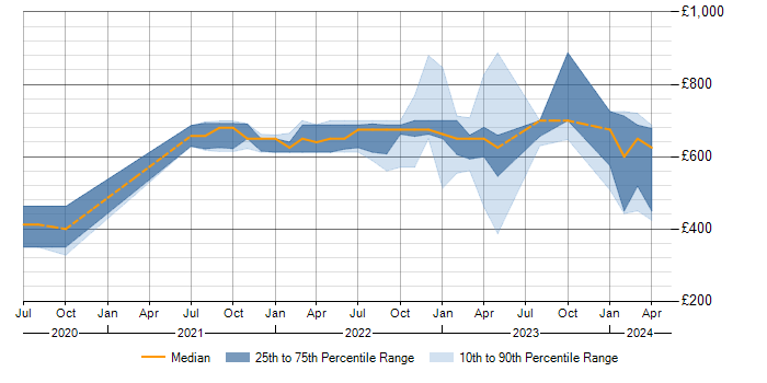 Daily rate trend for Podman in England