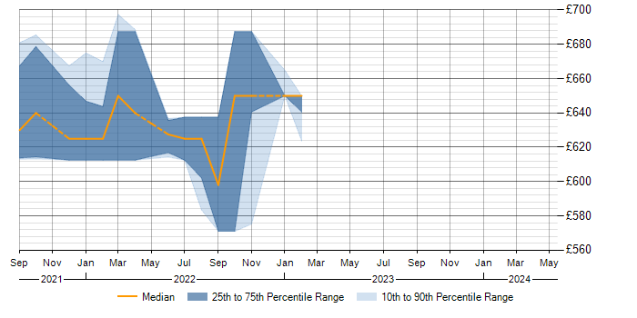 Daily rate trend for Podman in the North of England