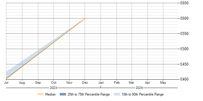 Daily rate trend for Portfolio Analyst in Sheffield