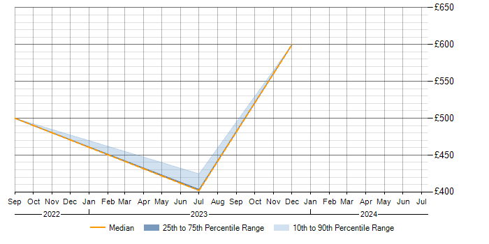 Daily rate trend for Portfolio Analyst in South Yorkshire