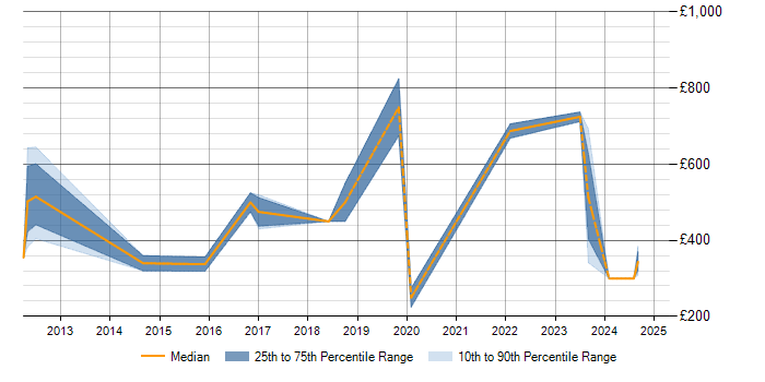 Daily rate trend for Portfolio Management in Gloucestershire