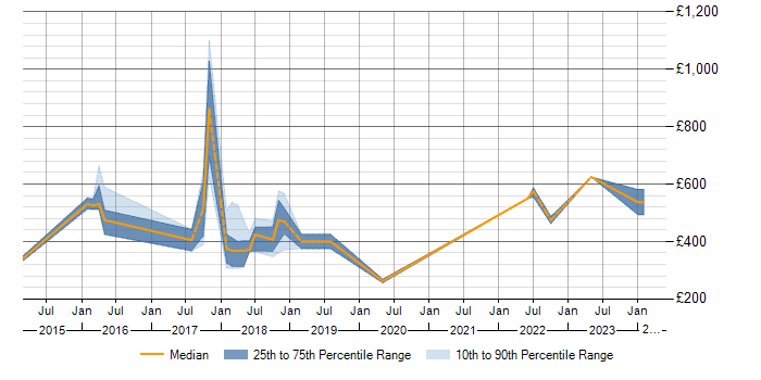 Daily rate trend for Portfolio Management in Lancashire