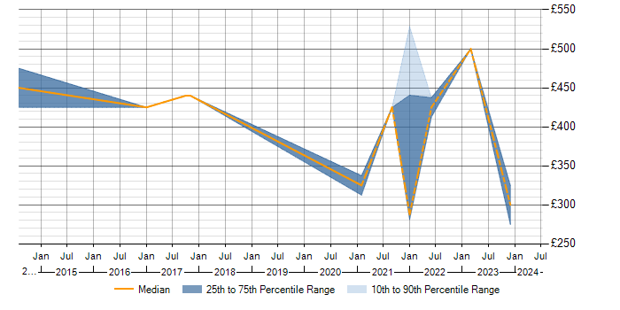 Daily rate trend for Portfolio Management in Staffordshire