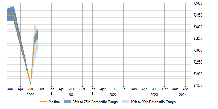 Daily rate trend for POSIX in Brentwood